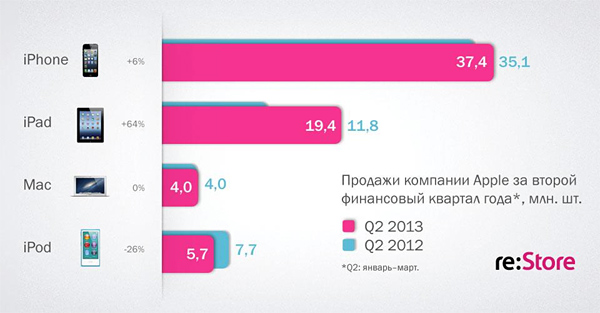 Финансовые достижения Apple